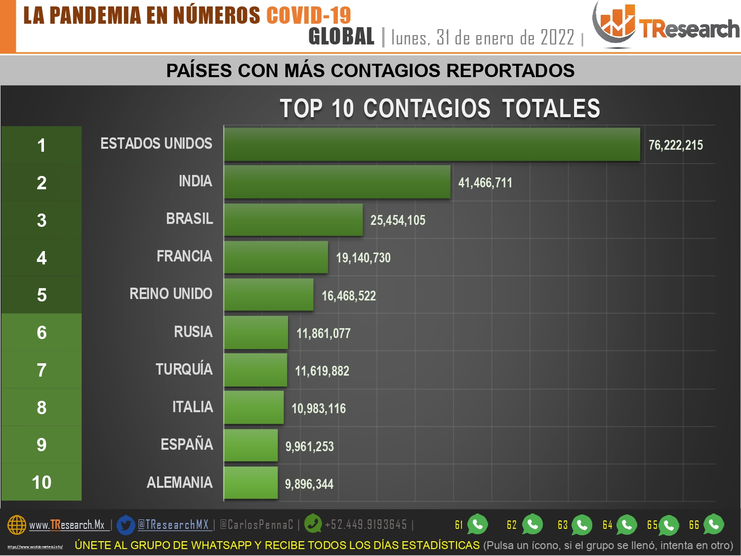 Covid dio un pequeño respiro a México con 198 muertes y 12 mil 521 casos más