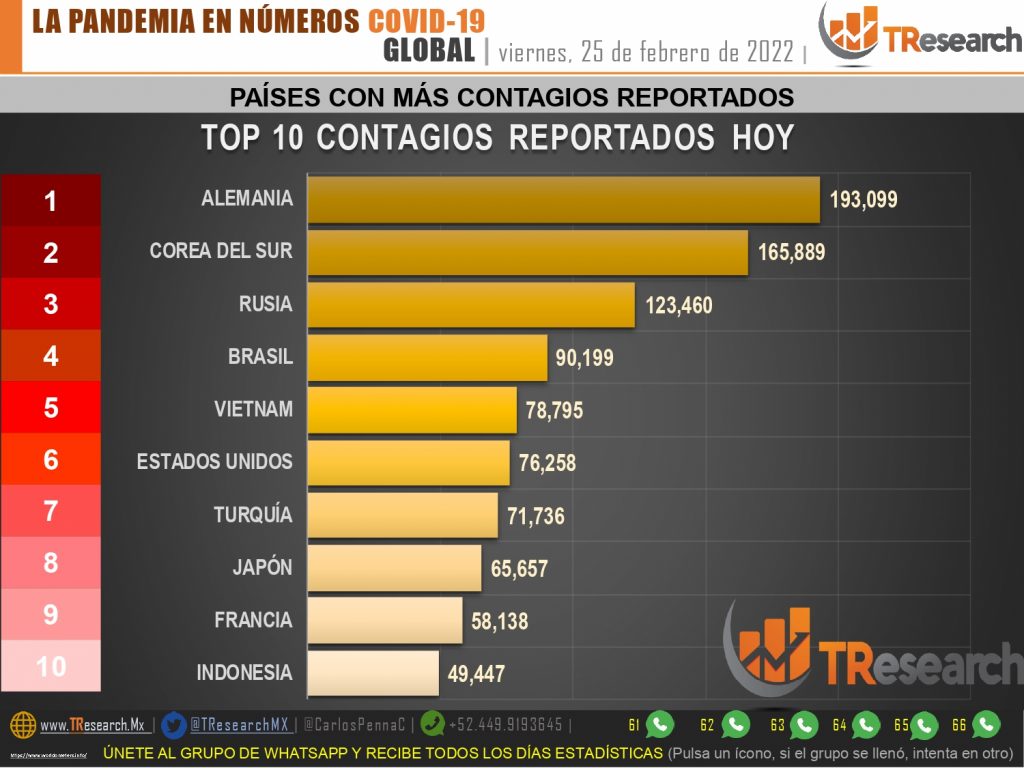 México habría llegado a 461 mil 561 fallecidos por Coronavirus