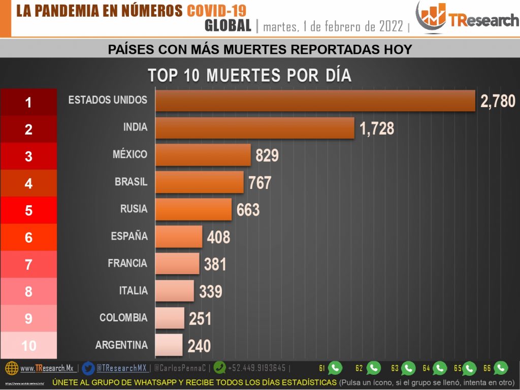 Brutal embestida del Covid en México; martes con 829 muertos y 43 mil 099 casos nuevos