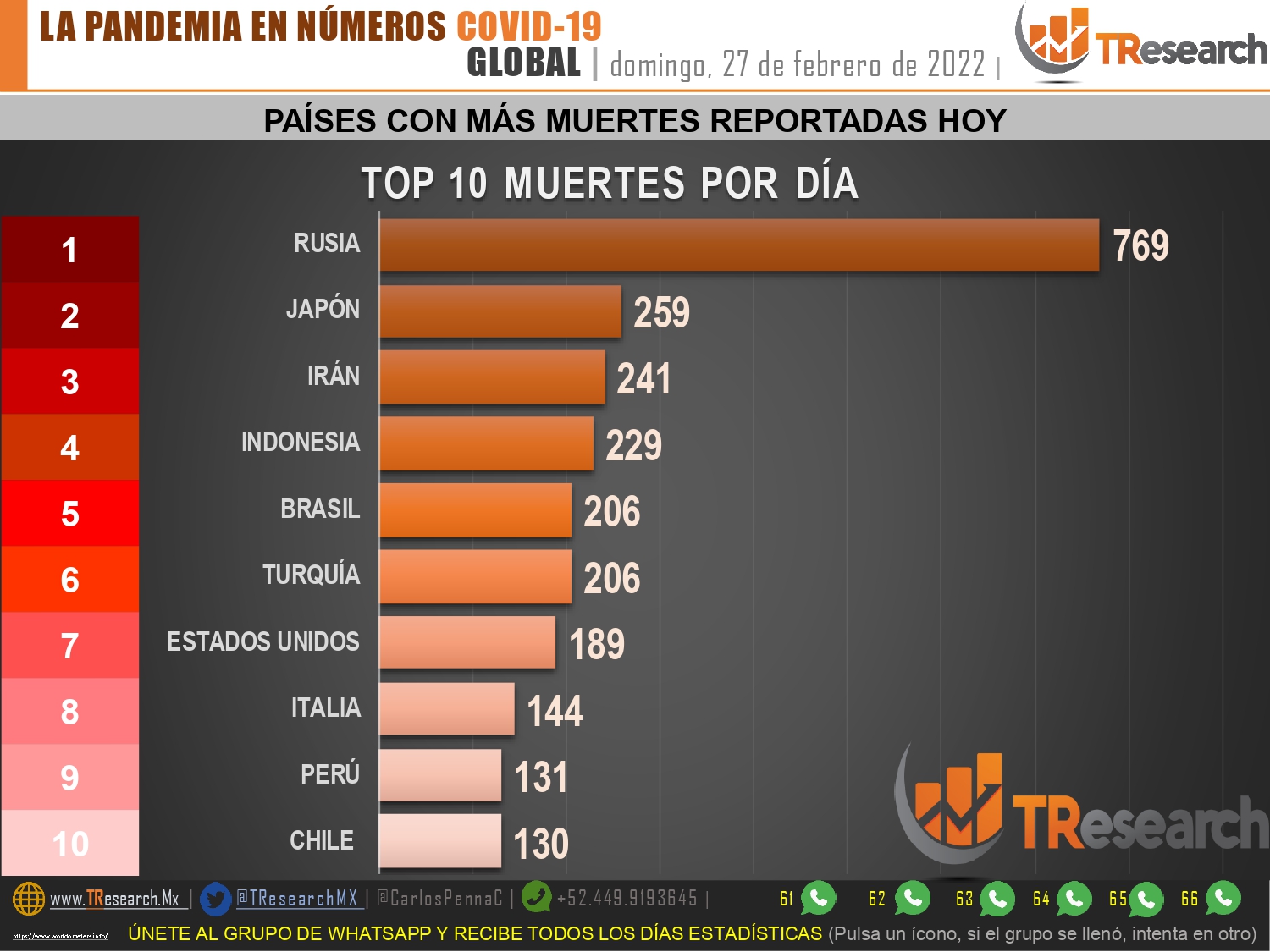 Ayer México sumó 72 muertos y 3 mil 519 contagios más de Covid19