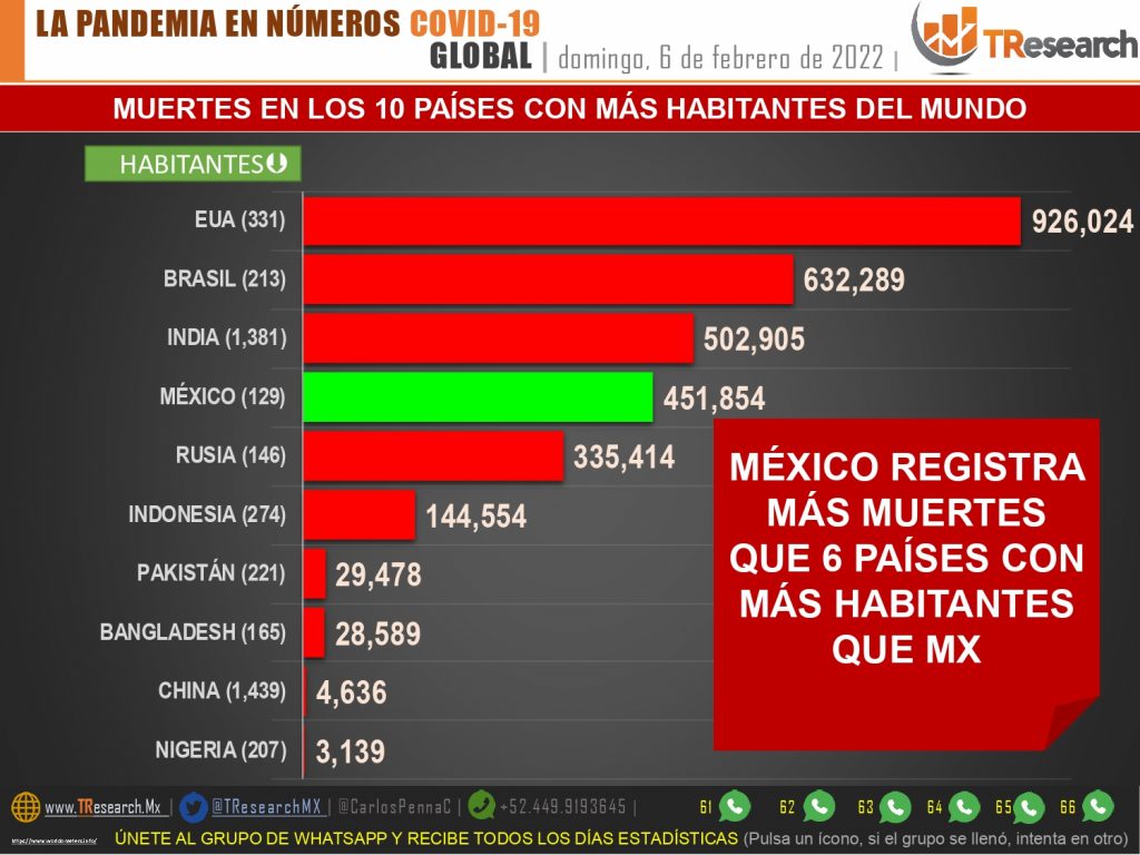 México lleva 451 mil 854 muertos por Covid19
