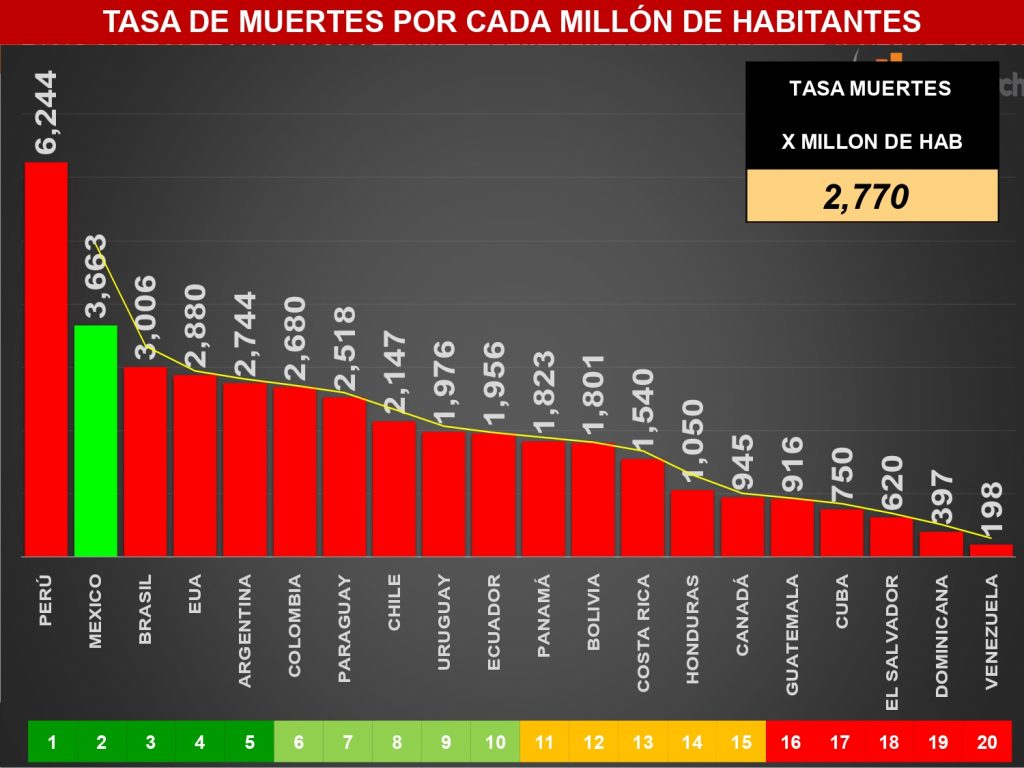 México llegó ayer a 461 mil 561 muertos por Covid19