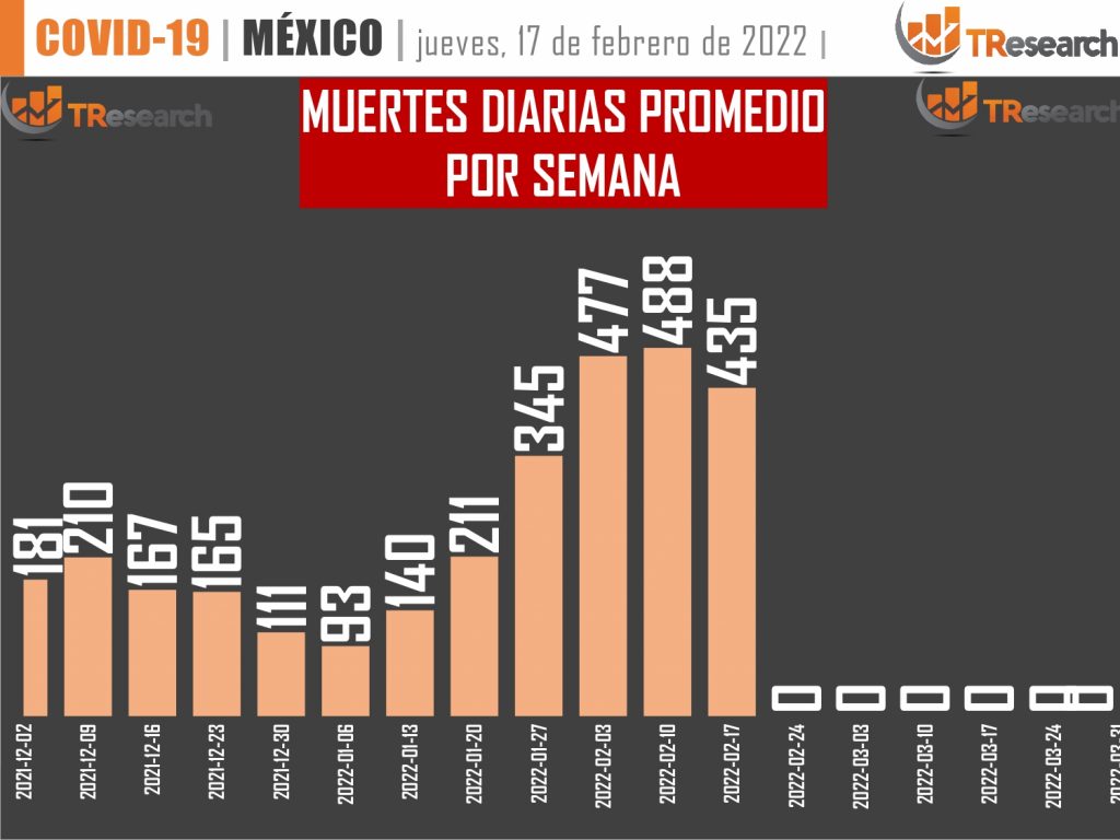 Con 21 mil 565 contagios y 470 defunciones más, la 4ta ola Covid sigue devastando a México