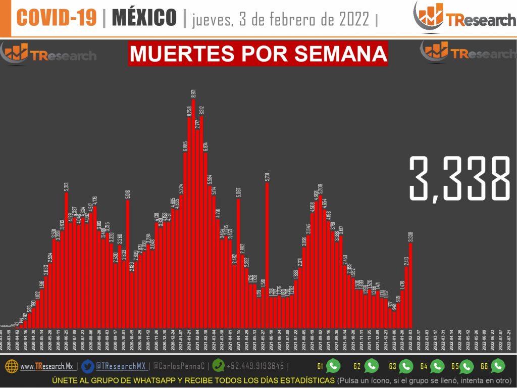 Jueves devastador por Covid, que dejó 648 muertos y 41 mil 115 contagios más en México