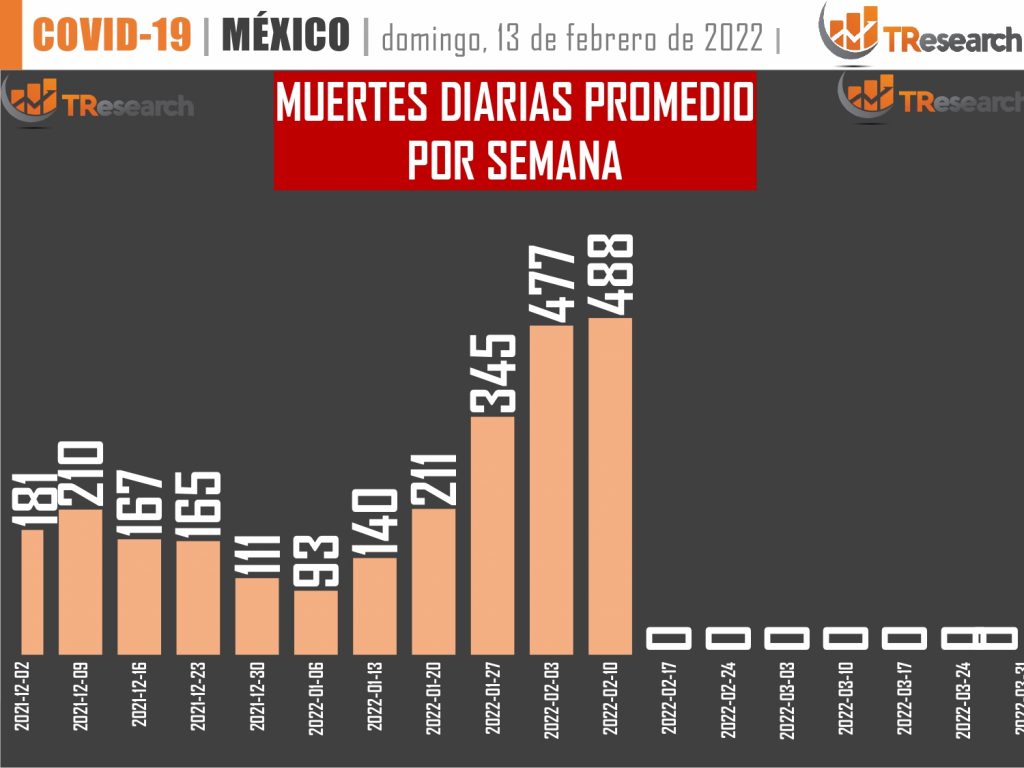 México lleva 461 mil 561 muertos por Covid19