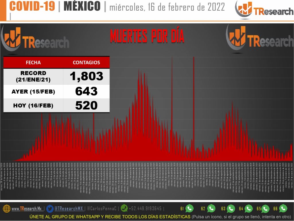 Otro día negro por Covid-19; ayer fueron 520 fallecidos y 23 mil 96 contagios más en el país