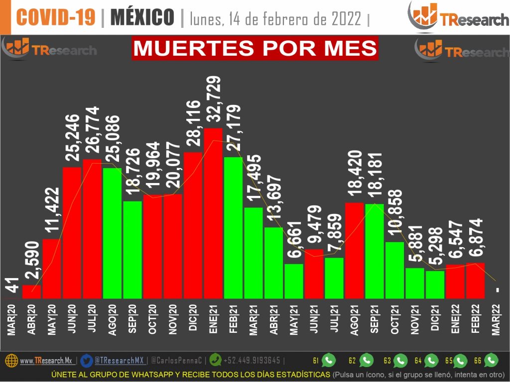 Covid da un buen San Valentín a México con “solo” 146 muertos y 7 mil 831 contagios más