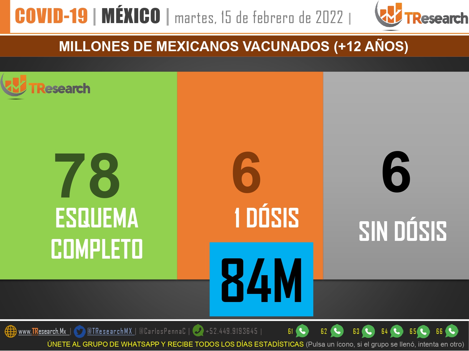 Nuevo repunte del Covid ayer en México con 643 muertos y 21 mil 207 casos nuevos