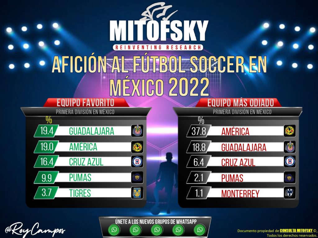 Chivas el más popular y América el odiado: Mitofsky