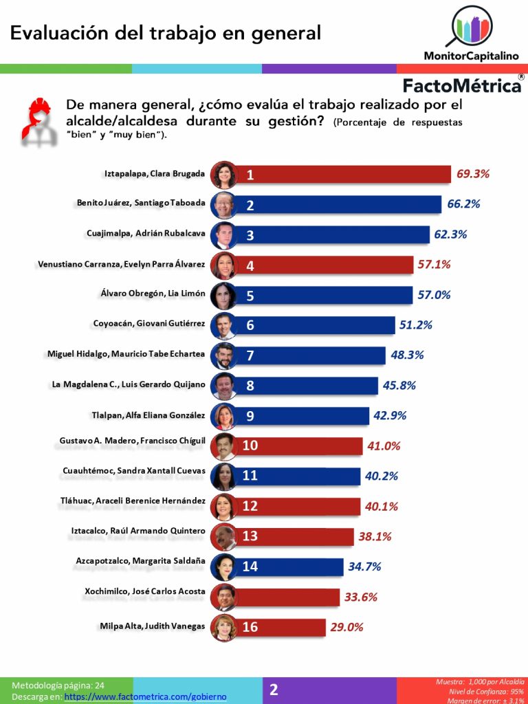 ¿Qué alcaldes de la CDMX fueron los mejores evaluados en febrero?