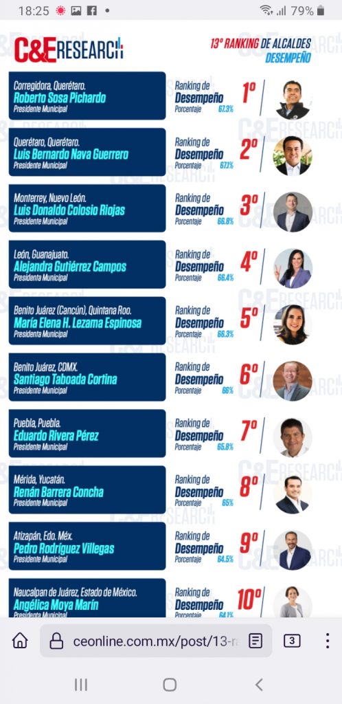 Eduardo Rivera, en el top ten de presidentes municipales del país por su desempeño: C&E Research