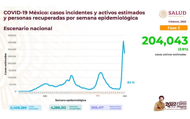 México Covid | Suma 35 mil 243 nuevos casos en un día