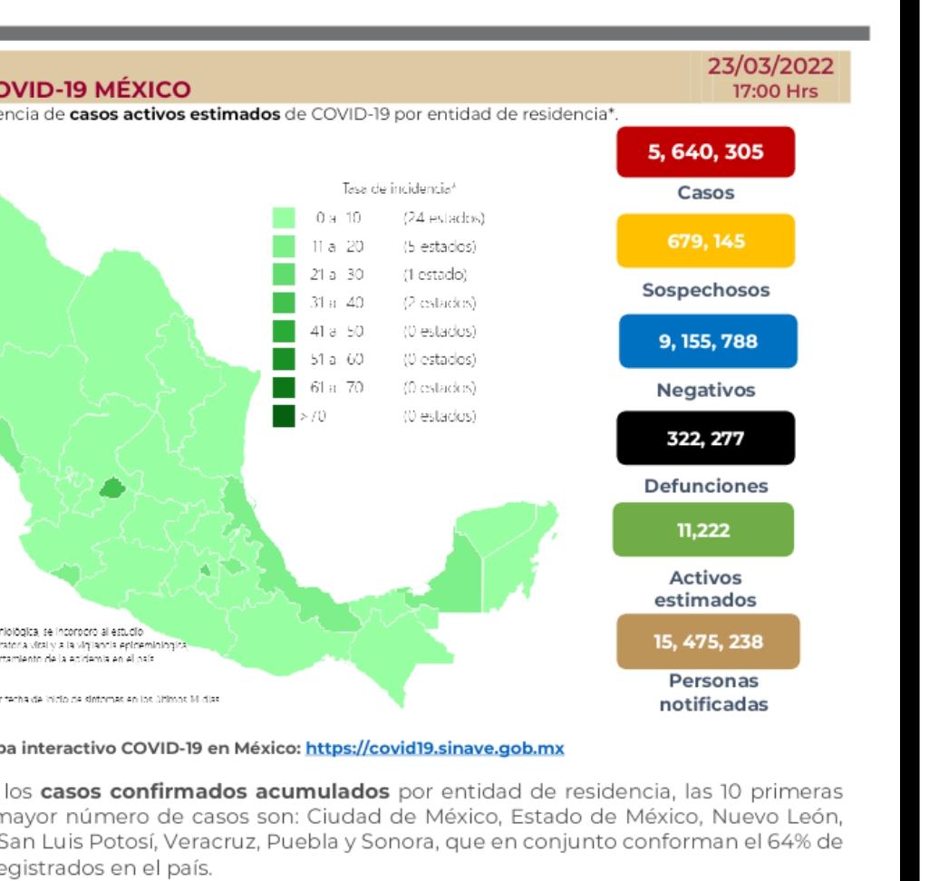 México acumula 322 mil 277 decesos por covid-19