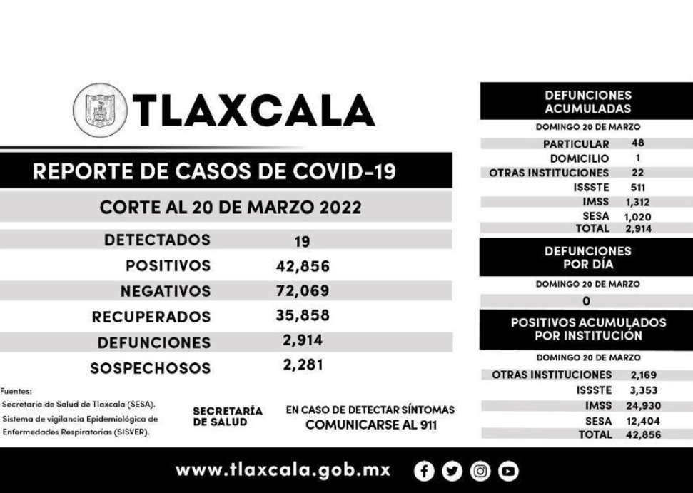 Parte de Guerra Tlaxcala lunes 21: El estado lleva 2 mil 914 defunciones y 42 mil 856 enfermos de Covid
