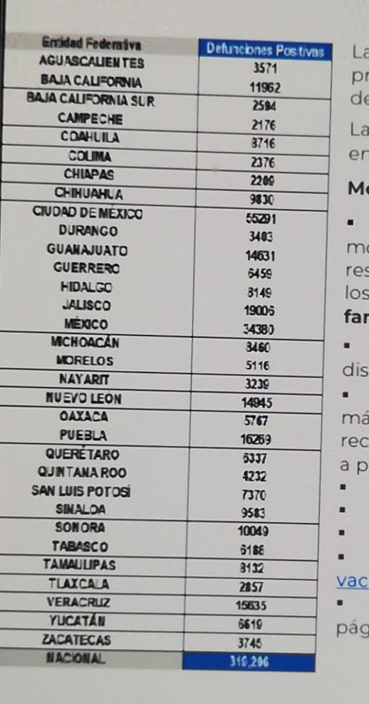 México llegó a 319 mil 296 decesos por covid-19