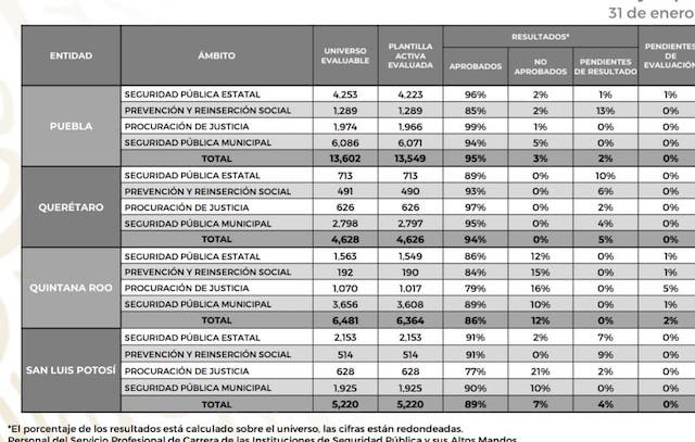 Puebla, 4to lugar nacional en policías con pruebas de confianza aprobadas