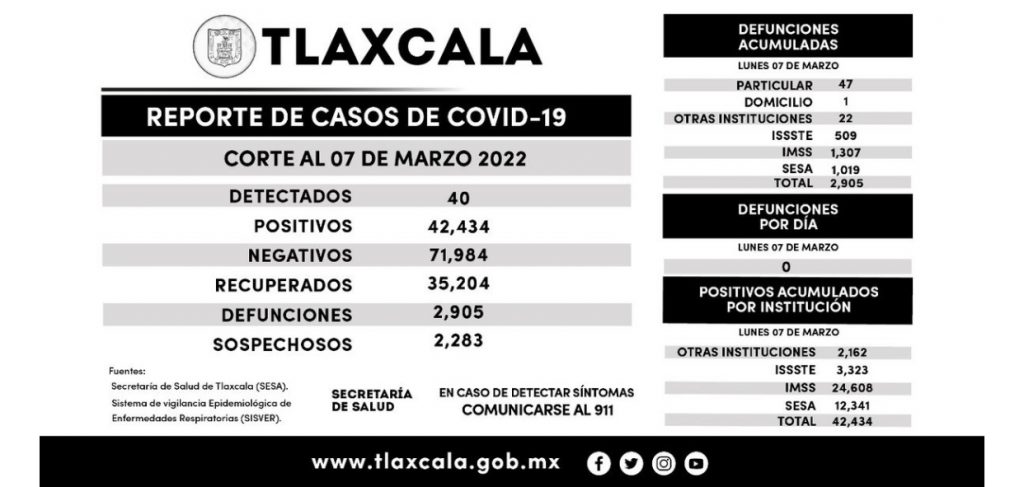 Parte de Guerra Tlaxcala martes 8: Reportan 40 contagios más en el estado