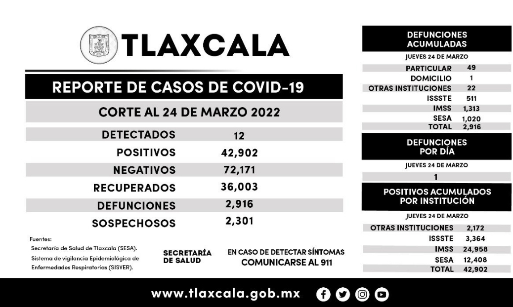 Parte de Guerra Tlaxcala viernes 25: En el estado van 2 mil 916 fallecidos y 42 mil 902 enfermos de Covid