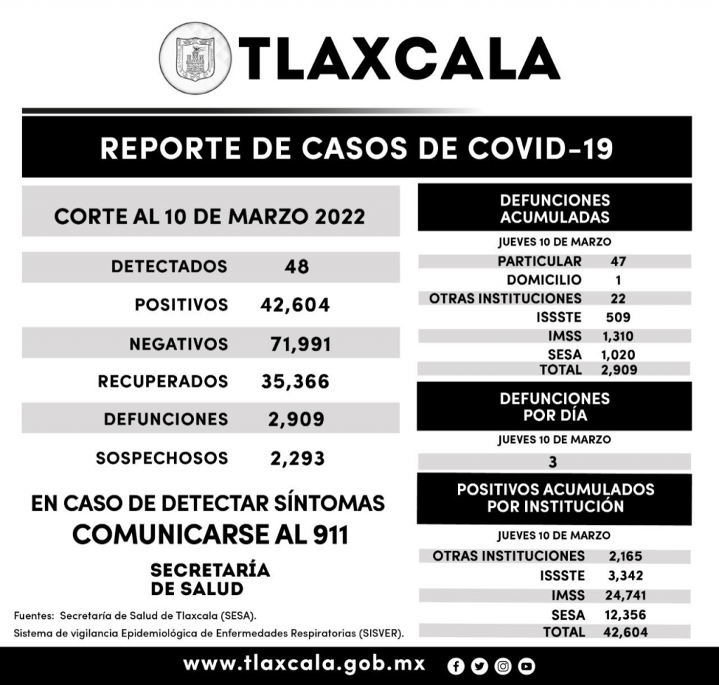 Parte de Guerra Tlaxcala viernes 11: Repuntan decesos por covid en el estado; se registran tres en solo 24 horas.