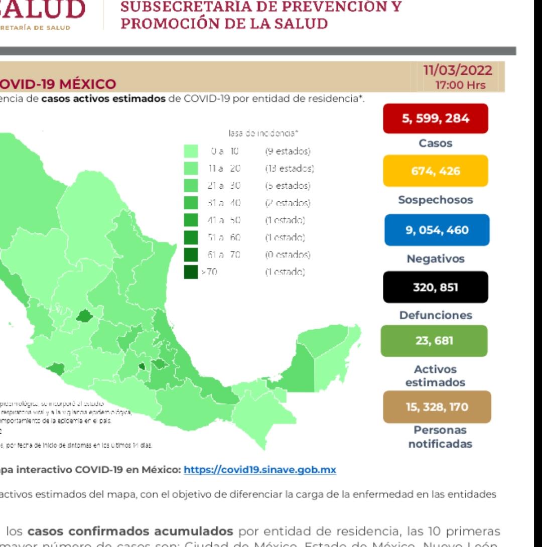 México cierra la semana con 320 mil 851 decesos por covid-19