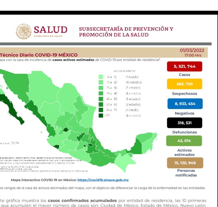 Parte de Guerra nacional: México comienza marzo con 318 mil 531 decesos por covid-19