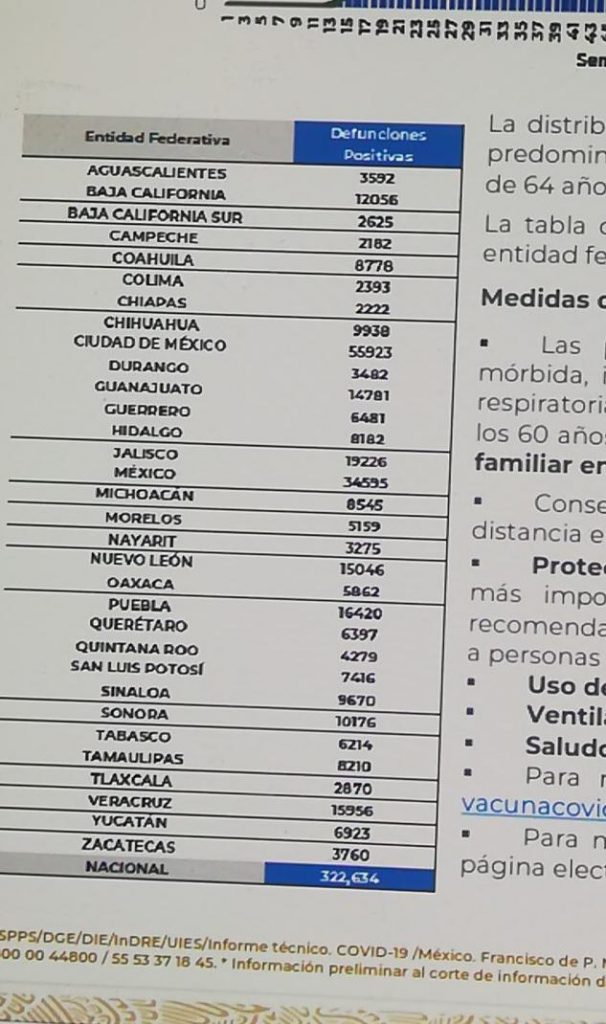 México cierra la semana con 322 mil 634 decesos por covid-19