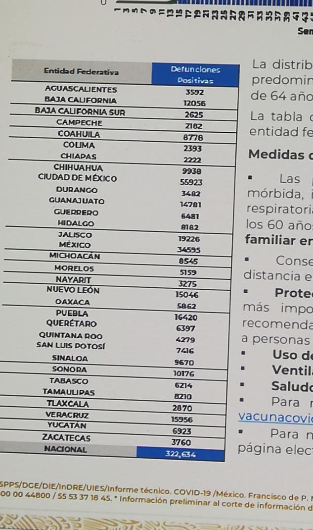 México cierra la semana con 322 mil 634 decesos por covid-19