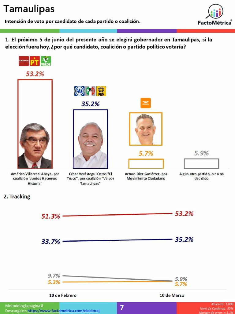 Aguascalientes con sólida ventaja de la coalición encabezada por el PAN, Durango apenas adelante el PRI y sus aliados, en Hidalgo sigue arriba Morena, pero la coalición opositora comienza a acercársele