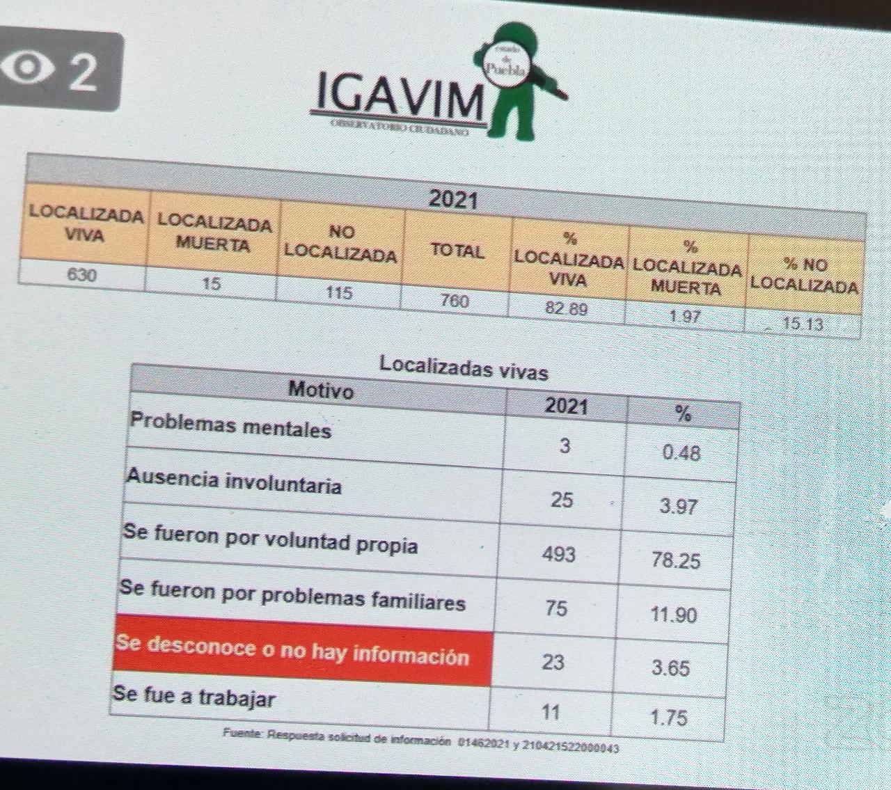 En 2021 Puebla reportó un total de 760 mujeres desaparecidas: IGAVIM