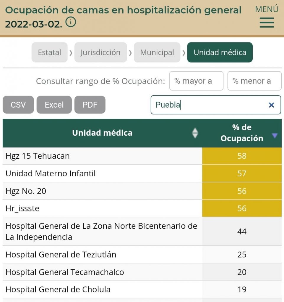 Teziutlán, Cholula y Tehuacán, con los porcentajes de mayor ocupación hospitalaria en camas con ventilador