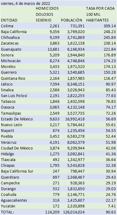 Este jueves Puebla fue el 3er estado del país con más homicidios dolosos: TResearch