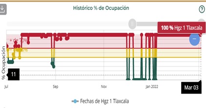 Huamantla y Tlaxcala capital siguen con importantes índices de pacientes en ocupación hospitalaria: Irag