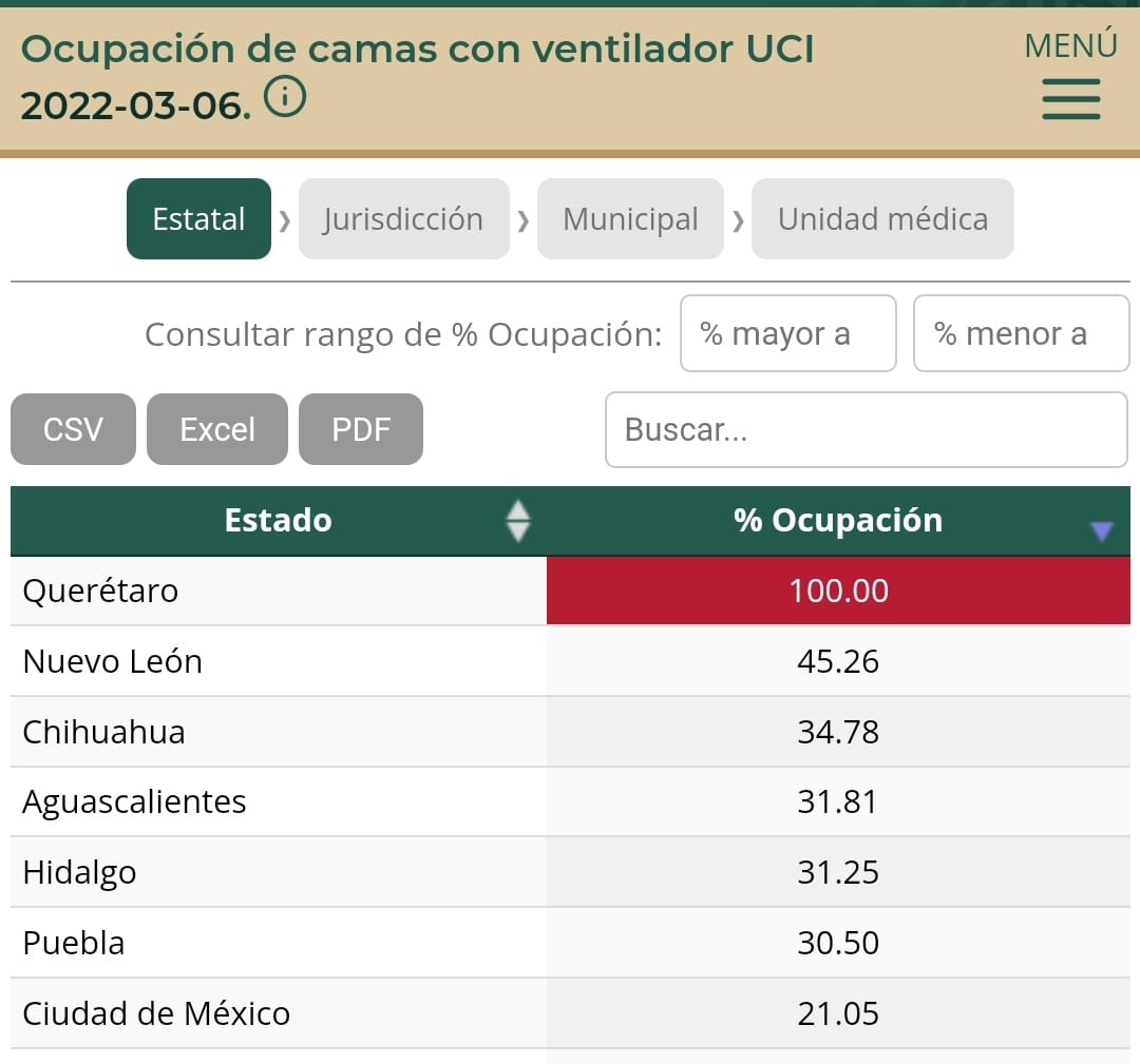 Querétaro, Nuevo León y Tlaxcala, entre los estados con mayor porcentaje de pacientes hospitalizados y con ventilador