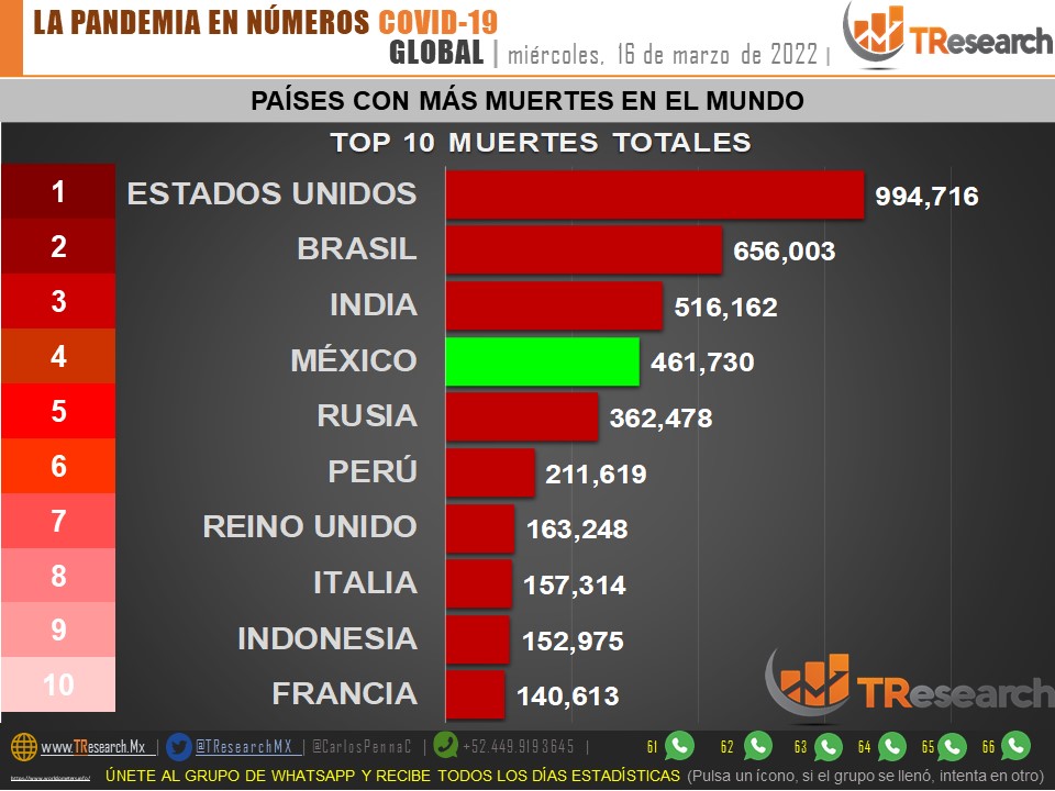 México acumuló ayer 244 muertos y 5 mil 910 casos de Covid19