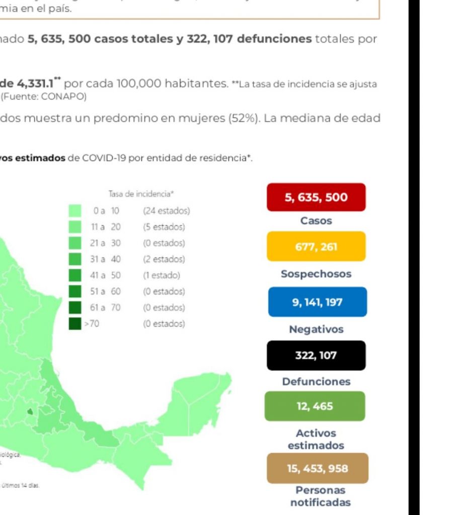 México inició la primavera con 322 mil 107 decesos por covid-19