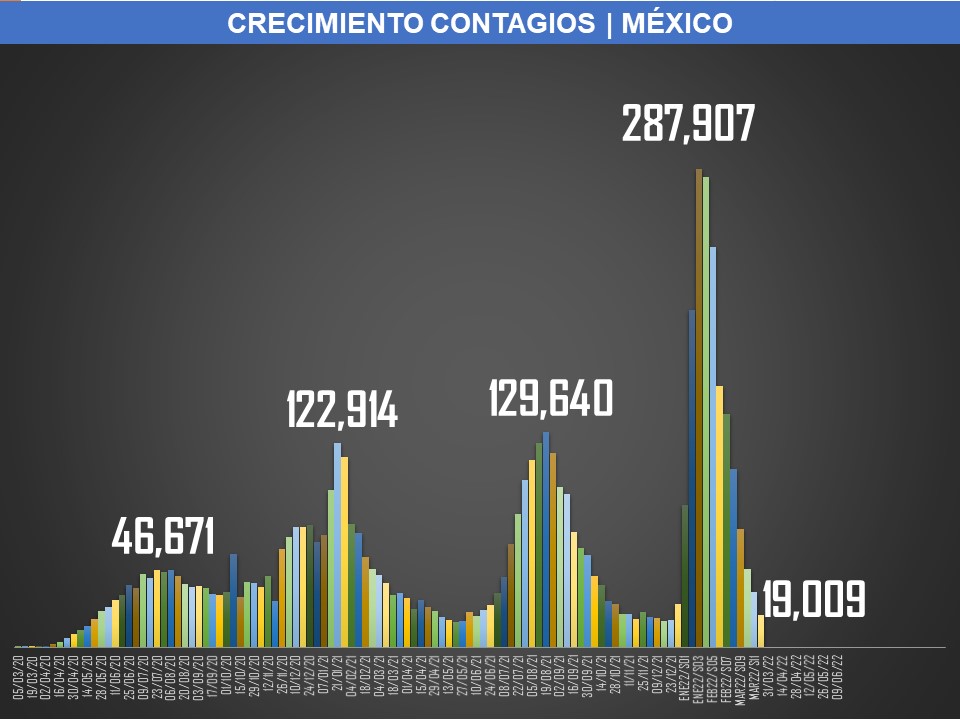 México llegó a 461 mil 730 muertos por Covid19