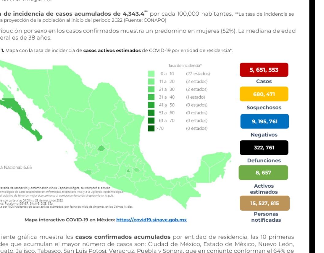 México arranca la semana con 322 mil 761 decesos por covid-19