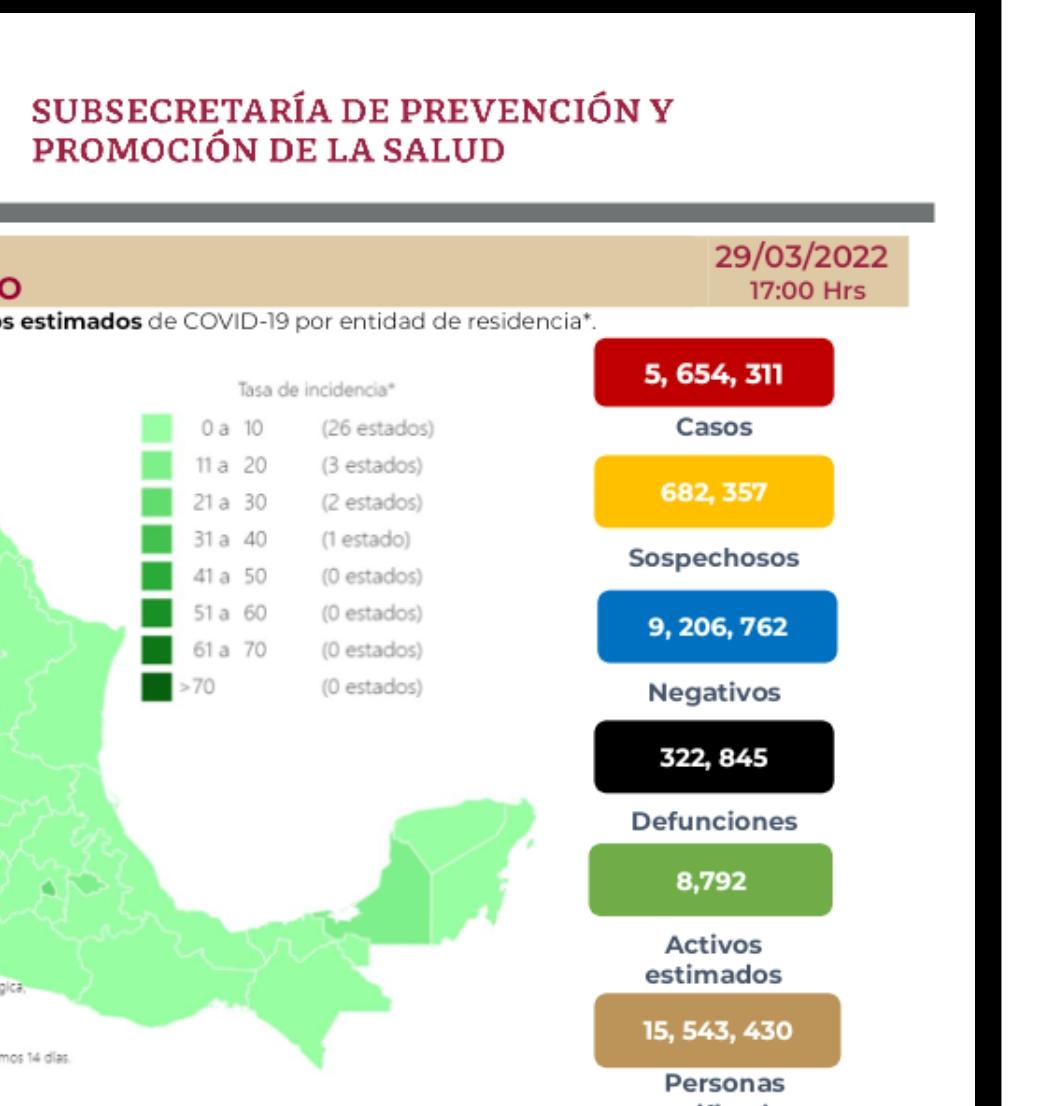 México acumula 322 mil 845 decesos por covid-19