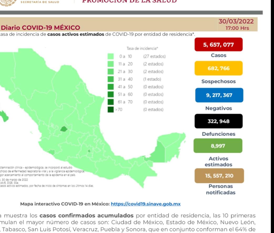 Parte de Guerra nacional: México cierra marzo con 322 mil 948 decesos por covid-19