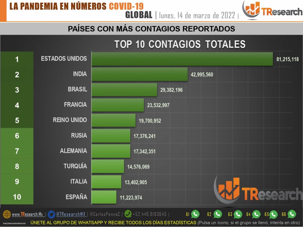 México llegó a 461 mil 730 muertos por Covid19