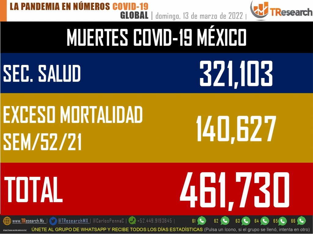 México suma 461 mil 730 defunciones por Covid19