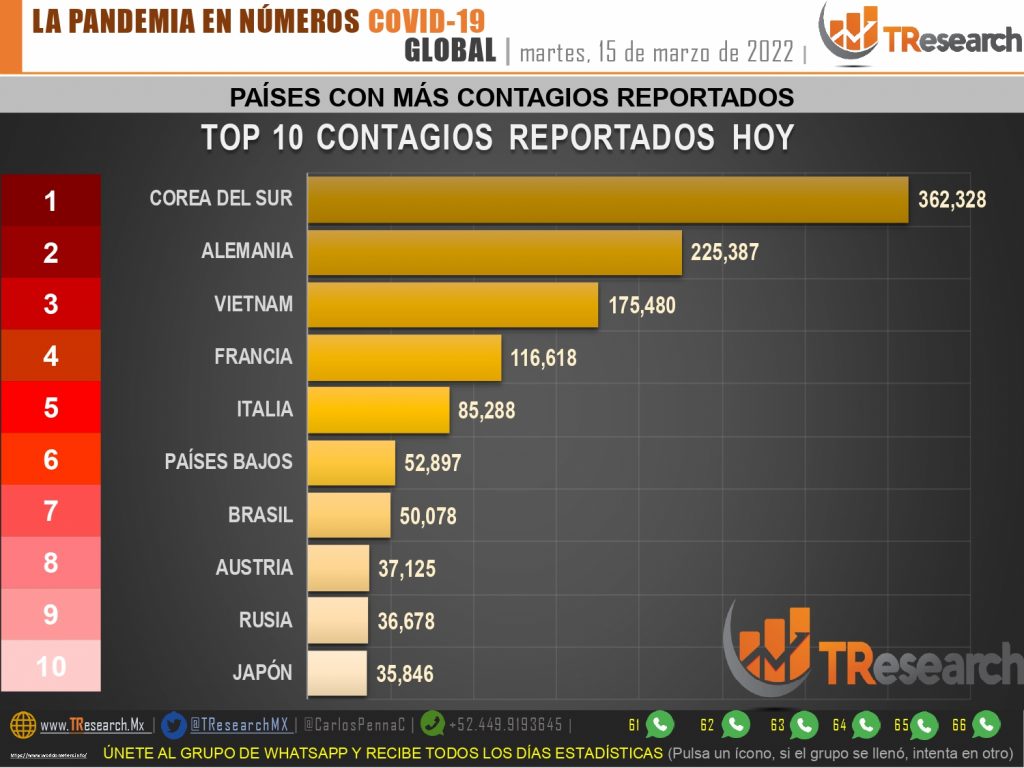 Luego de algunos días con un relativamente bajo número de defunciones, México explotó ayer con 260 muertes