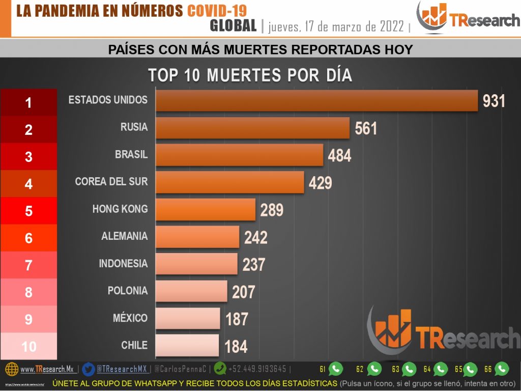 México llegó a 461 mil 830 muertos por Covid19