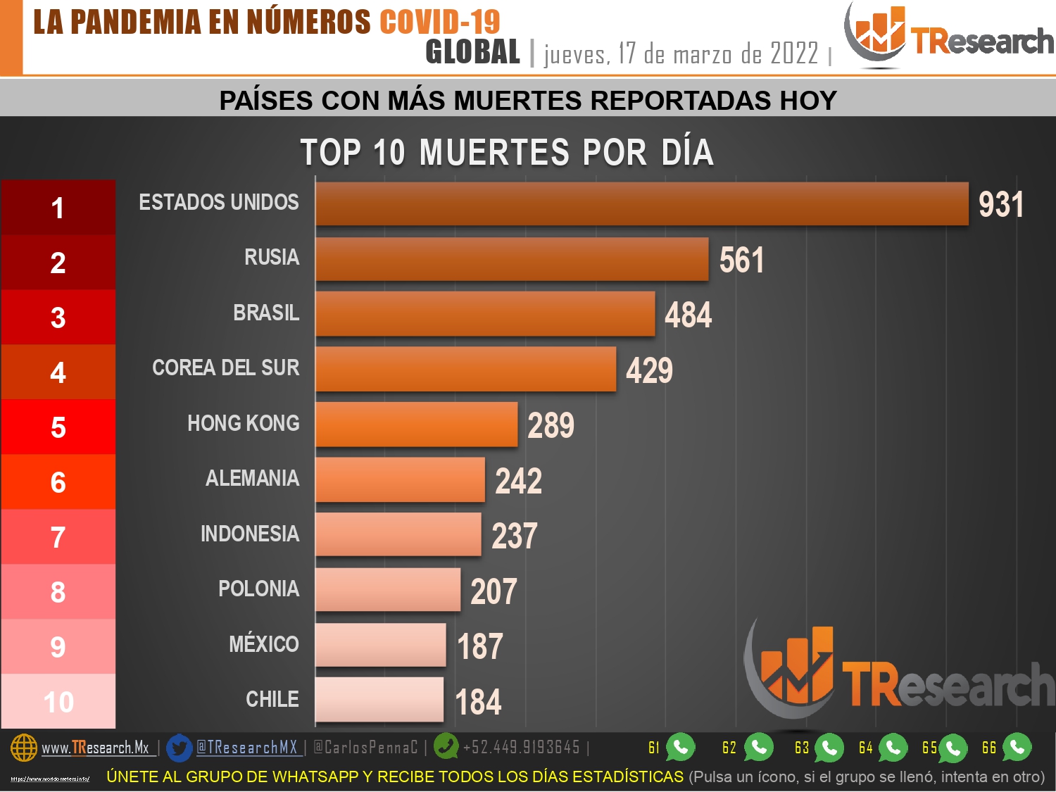 México llegó a 461 mil 830 muertos por Covid19