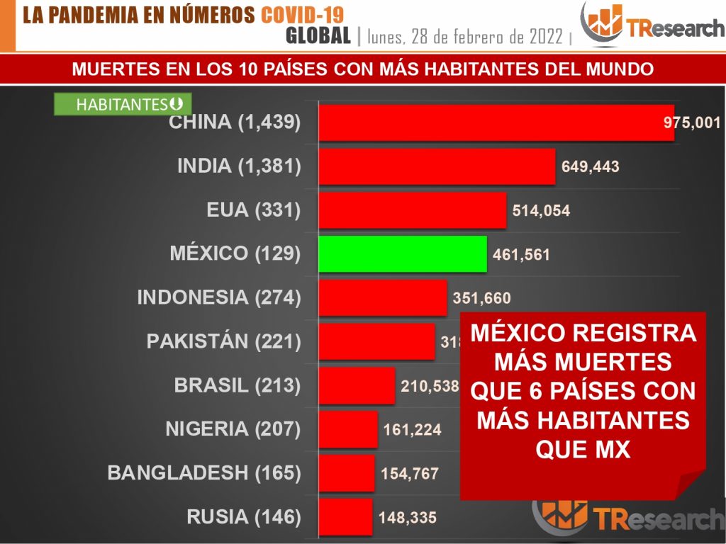 México llegó a 461 mil 561 muertos por Covid19
