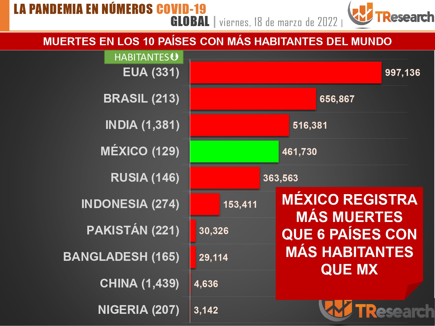 México llegó a 461 mil 730 fallecidos por Coronavirus