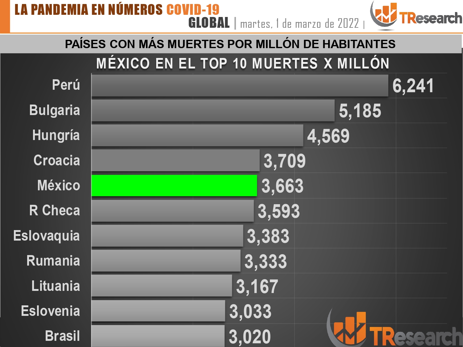 México, 5to país del mundo con más defunciones covid por millón de habitantes