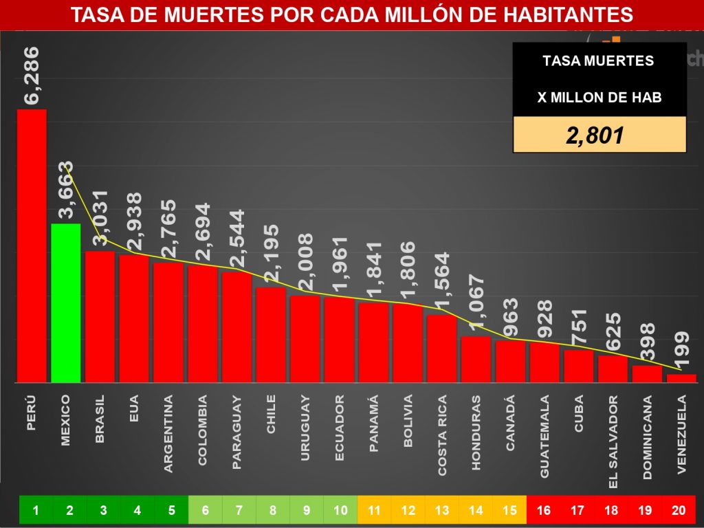 México tiene el segundo peor porcentaje de muertes Covid19 por millón de habitantes en el continente americano