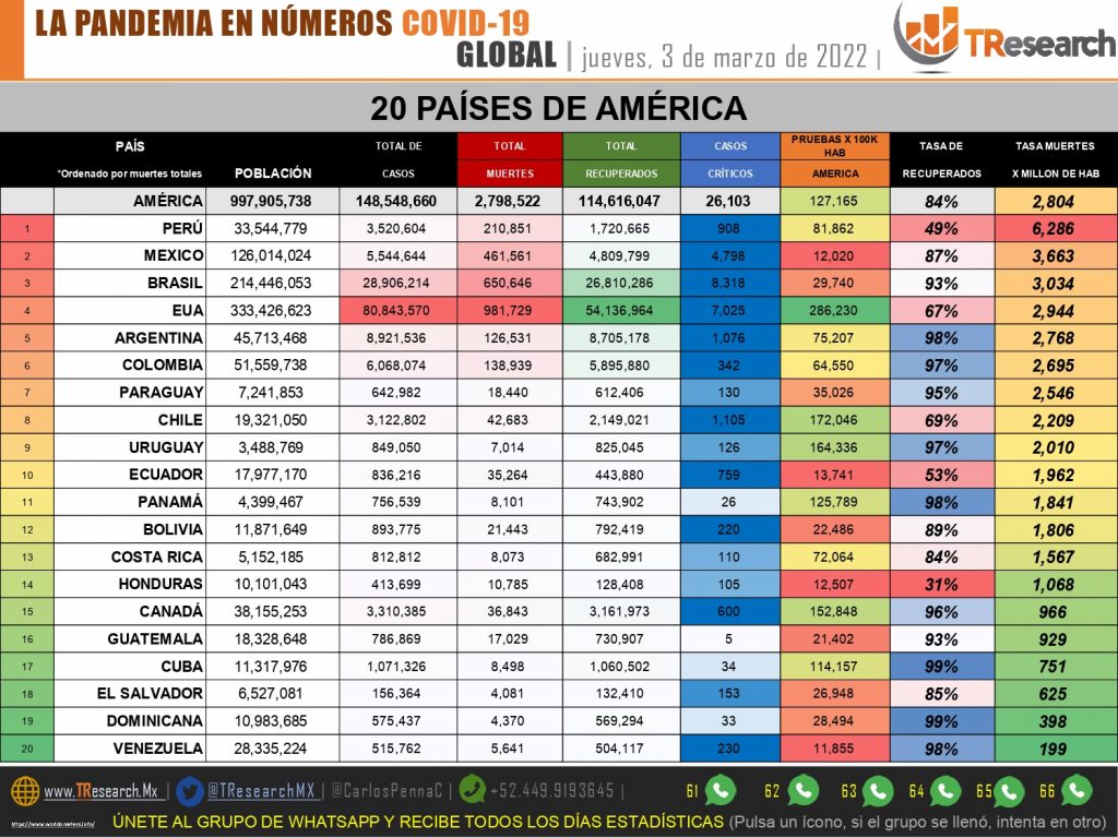 México llegó a 461 mil 561 muertos por Covid19