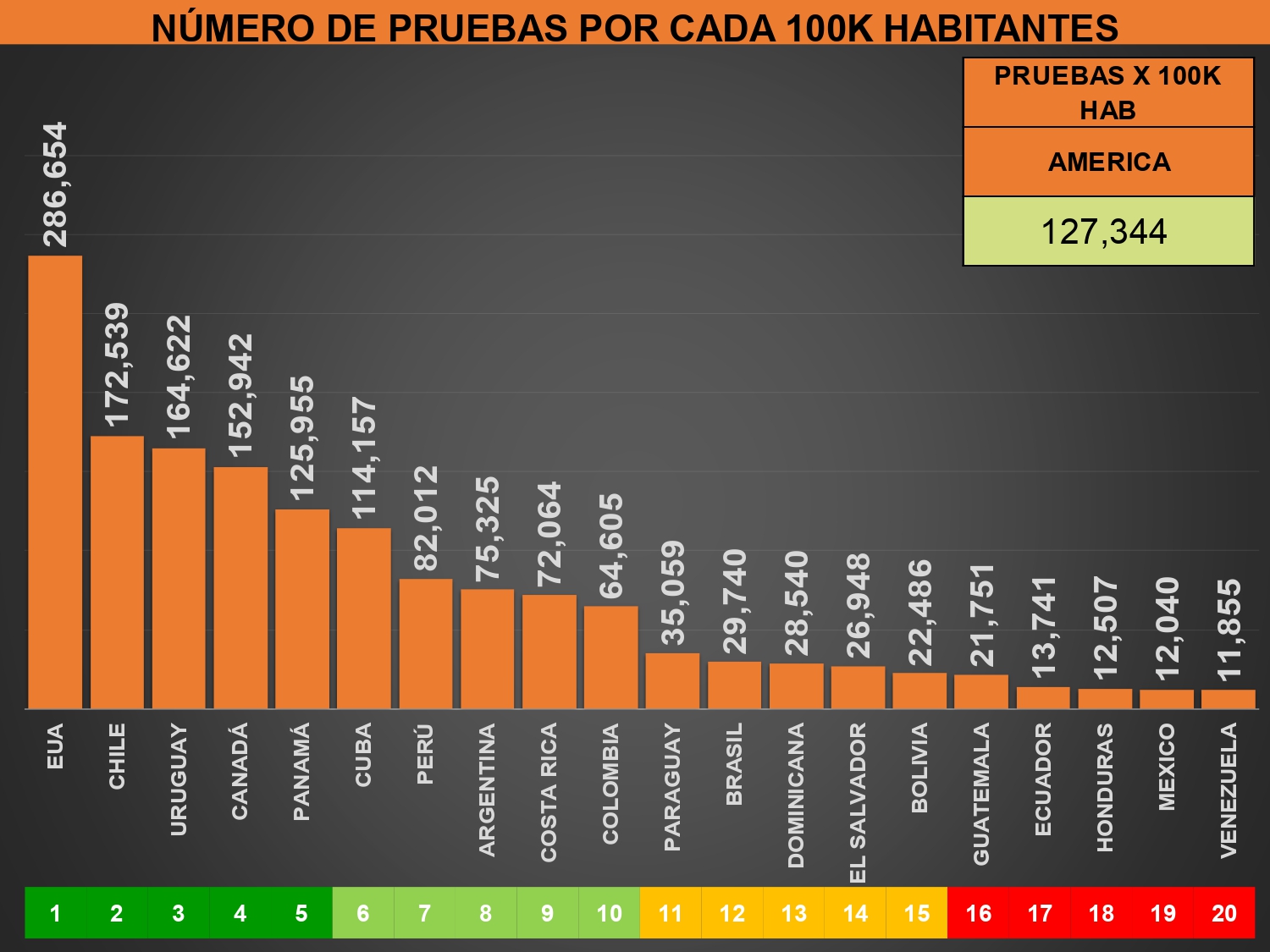 Mientras López Gatell pone al país en verde, se suman 308 muertos y 9 mil 748 contagios más de Covid19